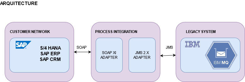 Cómo asegurar una conexión JMS en SAP PI con TLS 1.2 a IBM MQ