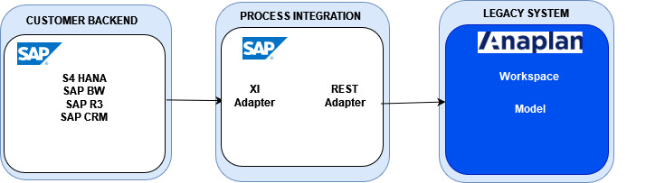 Como Integrar SAP PO con ANAPLAN