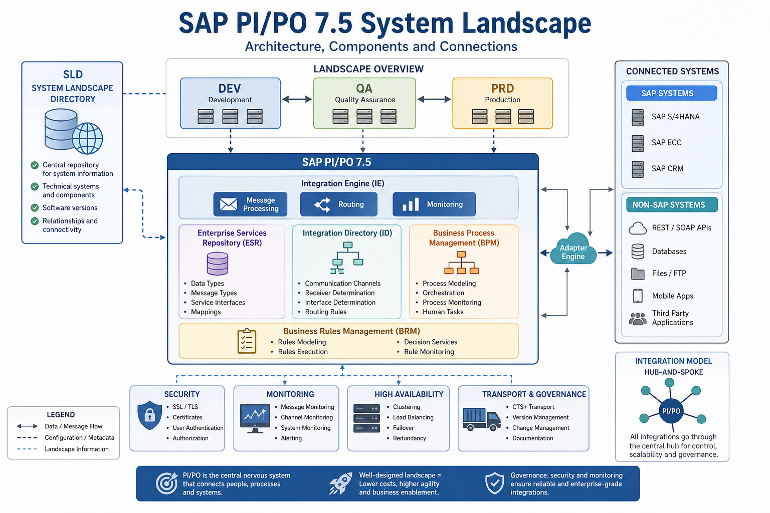 SAP PI/PO 7.5 System Landscape: arquitectura, piezas y cómo orquestarlo sin morir en el intento