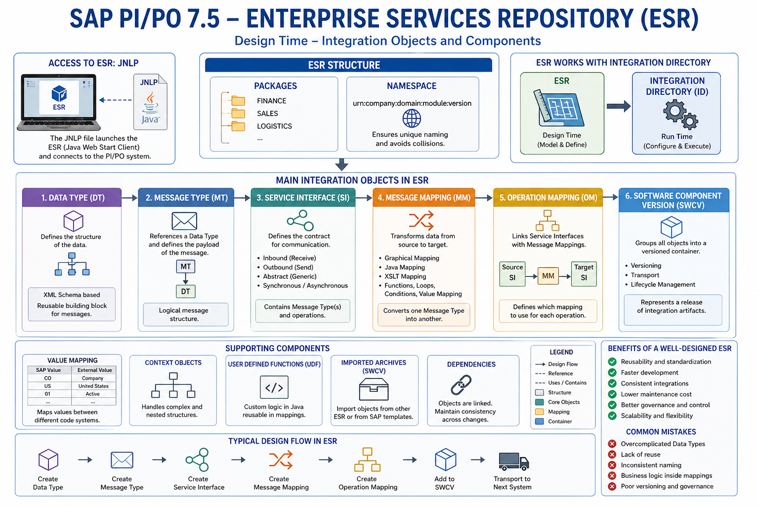 Enterprise Services Repository (ESR) en SAP Process Orchestration: diseño de integraciones que escalan (y no colapsan)