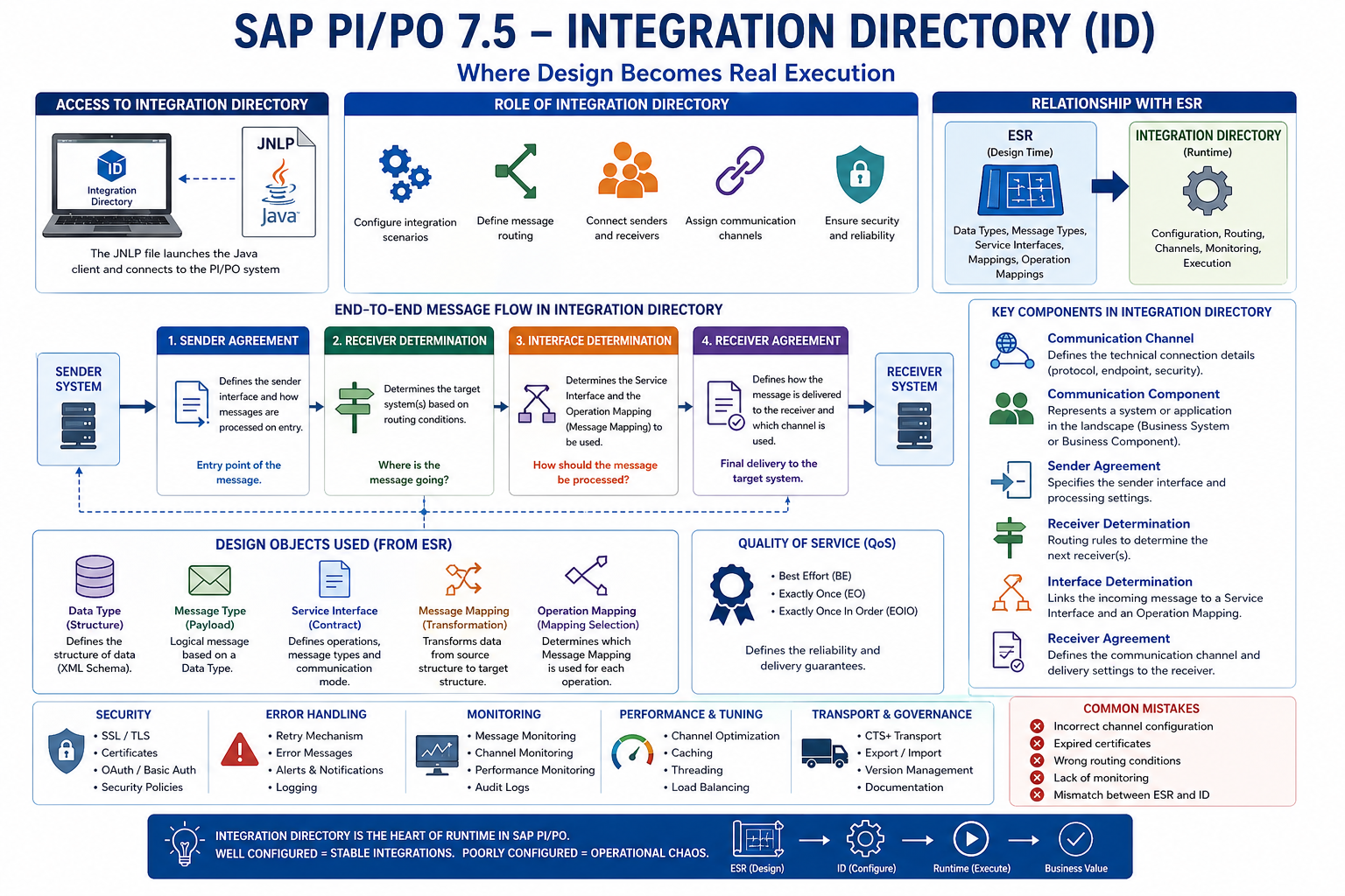 Integration Directory en SAP Process Orchestration: donde el diseño se convierte en ejecución real